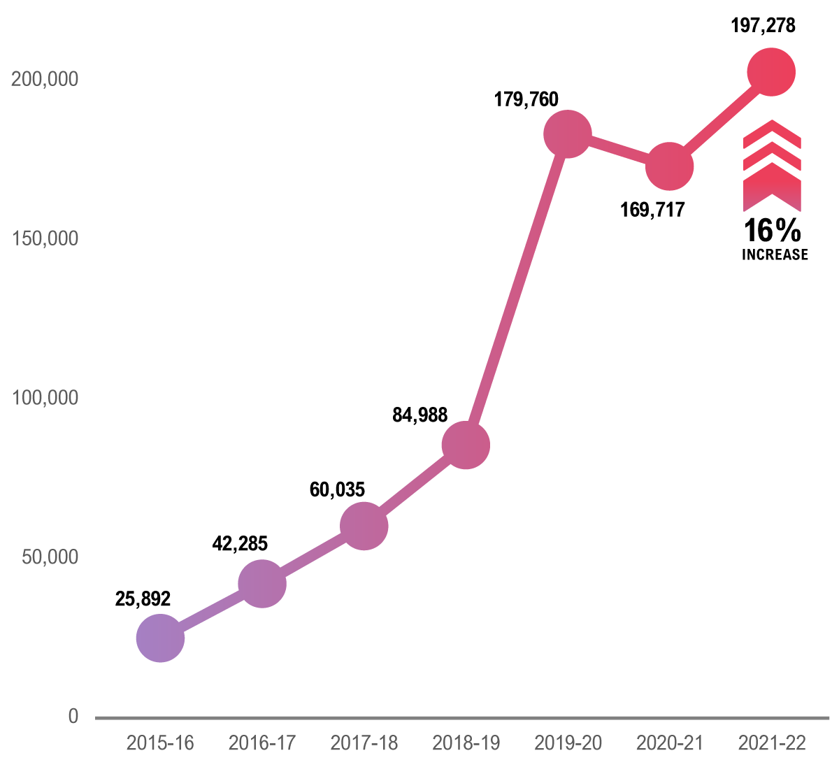 The FAO’s website continues to draw the highest number of engagements among the general public, with a record 197,278 unique page views in 2021-22.