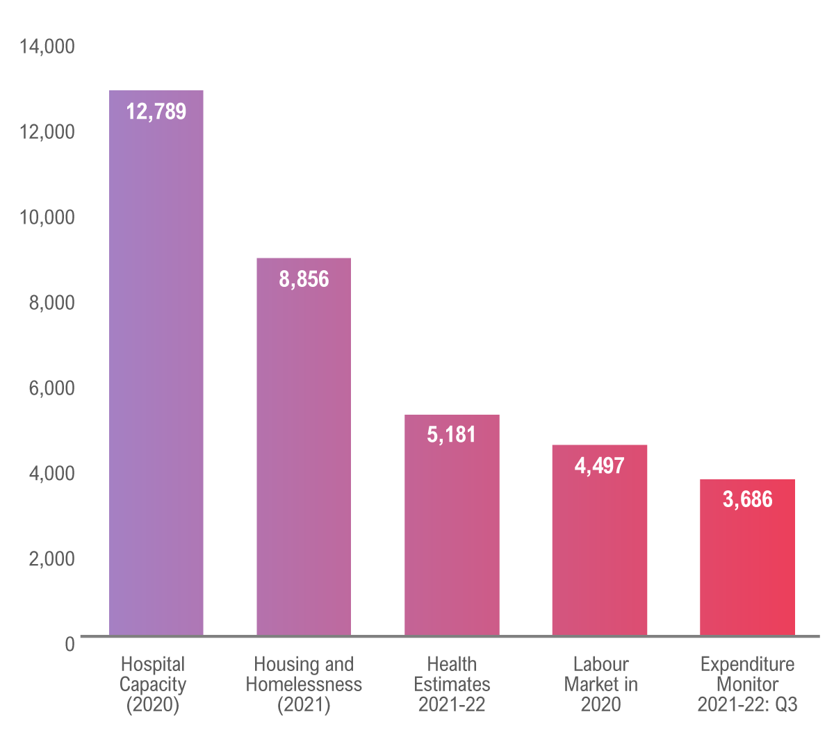 The FAO’s most popular report was a review of the impact of COVID-19 on hospital capacity. While originally published in 2020, the report continued to gain traction, with 12,789 unique views this year. FAO reports on housing and homelessness programs, the Ministry of Health’s spending plan, the provincial labour market in 2020, and the Expenditure Monitor 2021-22: Q3, rounded out the top five most viewed reports in 2021-22.