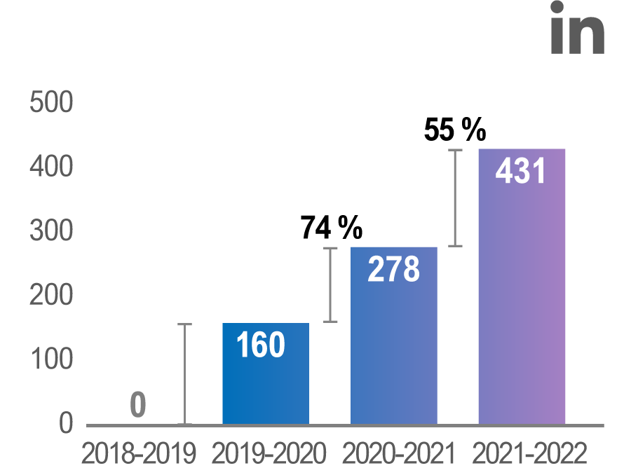 Au chapitre de la croissance annuelle, celui des abonnements à notre comte LinkedIn a crû de 55 %.