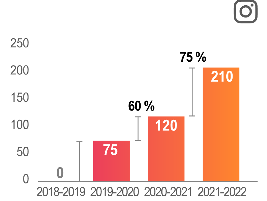 WAu chapitre de la croissance annuelle, nos abonnés à Instagram sont maintenant 75 % plus nombreux.