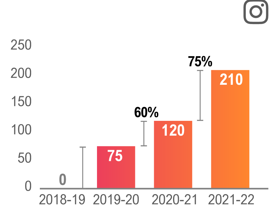 When looking at year-over-year growth, Instagram followers by 75 per cent.