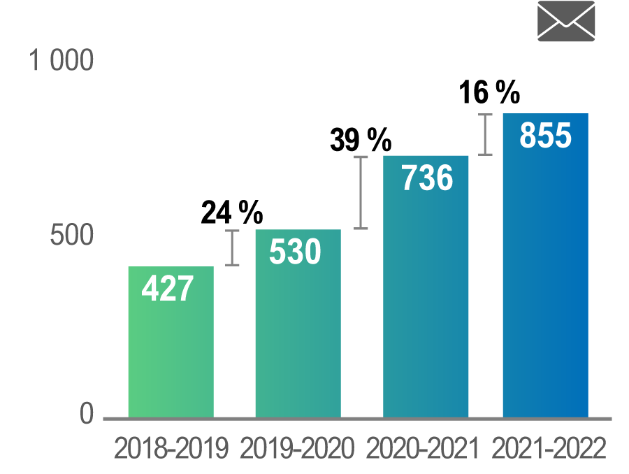 Toute personne intéressée peut aussi s’inscrire aux alertes du BRF pour recevoir des mises à jour au sujet des rapports; le nombre d’inscriptions à ces alertes a augmenté de 16 % en 2021-2022 comparativement à 2020-2021.