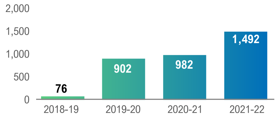 In 2021-22, there were 1,492 direct mentions of the FAO’s handle, @infoFAO, up from the previous year.