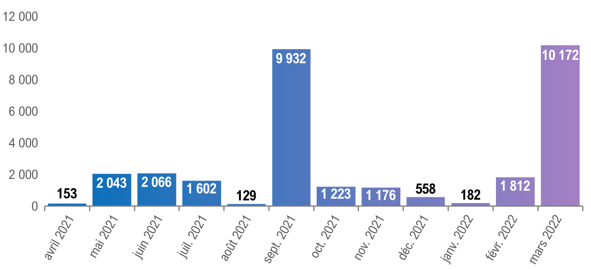 Cette année, le BRF a glané un nouveau type de données grâce à l’écoute sociale, ce qui a révélé plus de 30 000 mentions de diverses appellations liées au BRF, soit « BRF », «Bureau de la responsabilité financière » et « Peter Weltman ».” 