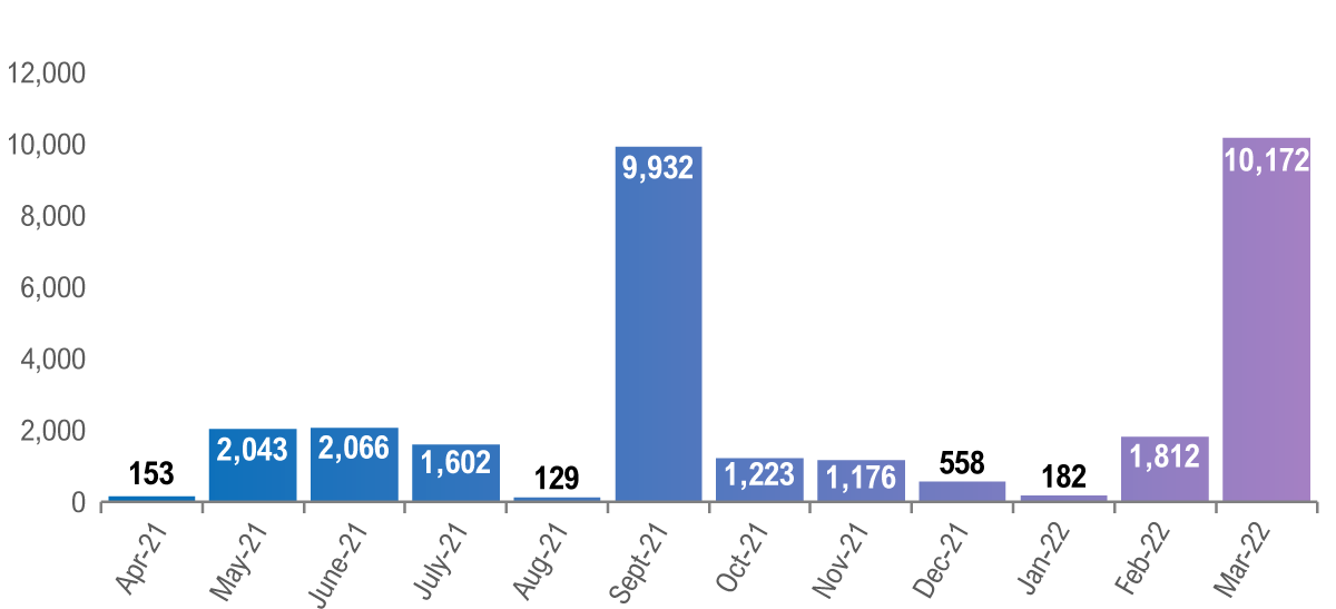 This year, the FAO tracked new metrics through social listening, which garnered over 30,000 mentions of various iterations of “FAO,” “Financial Accountability Office” and “Peter Weltman”. 