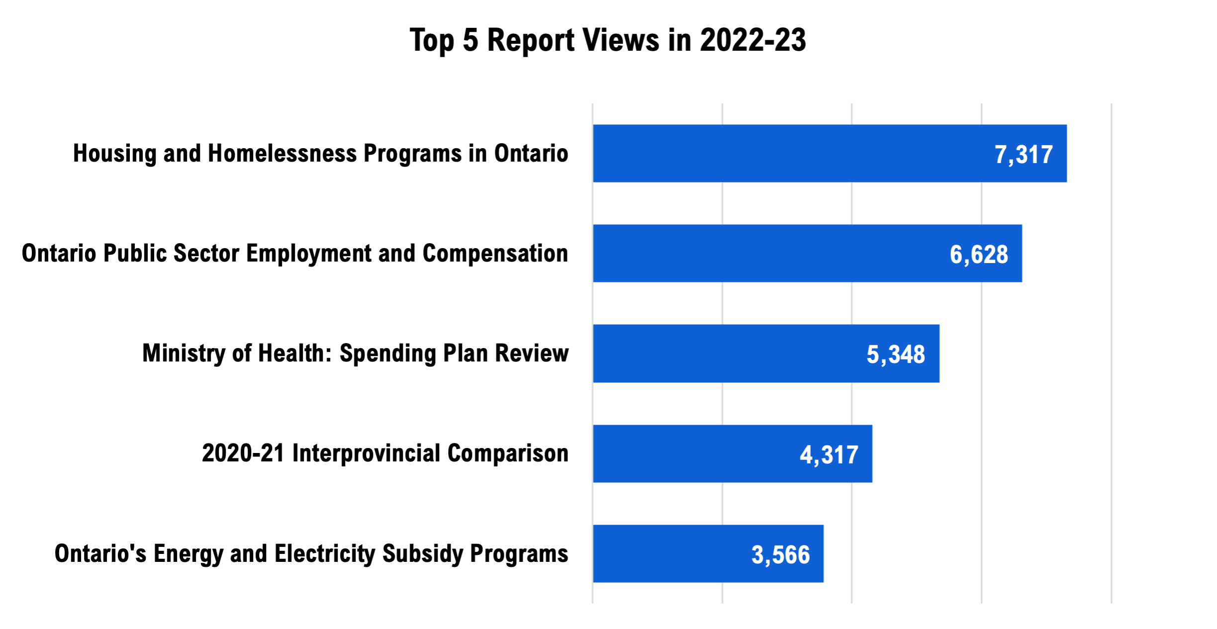 The FAO’s most popular report in 2022-23 was a review of Housing and Homelessness Programs in Ontario. While originally published in 2021, the report continued to draw attention with 7,317 views this year. Rounding out the top five most viewed reports in 2022-23 were Ontario Public Sector Employment and Compensation (2022), the Ministry of Health: Spending Plan Review (2021), 2020-21 Interprovincial Comparison (2022), and Ontario's Energy and Electricity Subsidy Programs (2022).