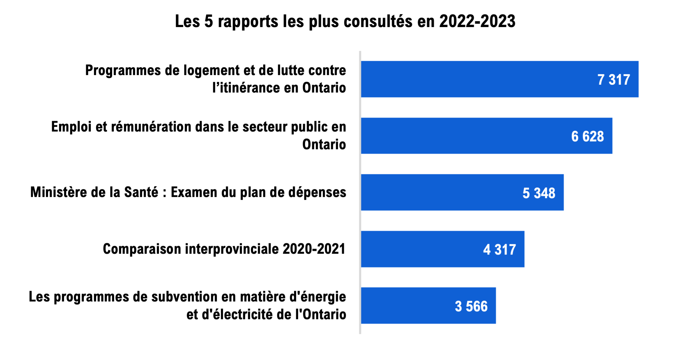 Le rapport du BRF le plus consulté en 2022-2023 portait sur l’évaluation des Programmes de logement et de lutte contre l’itinérance en Ontario. Bien qu’initialement publié en 2021, le rapport a continué à susciter l’intérêt, générant 7 317 consultations cette année. Les 5 rapports suivants ont été les plus consultés en 2022-2023 : Emploi et rémunération dans le secteur public en Ontario (2022), Ministère de la Santé : Examen du plan de dépenses (2021), Comparaison interprovinciale 2020-2021 (2022) et Les programmes de subvention en matière d’énergie et d’électricité de l’Ontario.