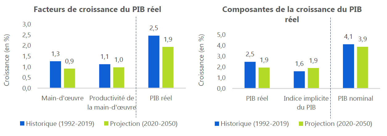 Déconstruction de la croissance du PIB de l'Ontario