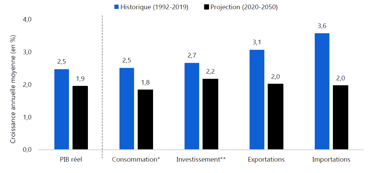 Croissance des composantes du PIB réel en Ontario