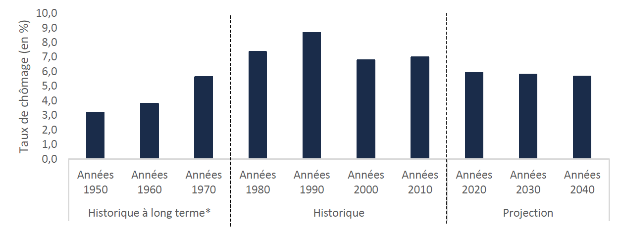 On prévoit que le taux de chômage de l'Ontario tendra à la baisse au cours de la période étudiée