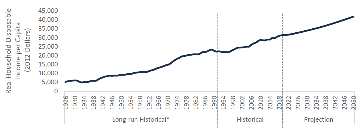 Real household disposable income per capita, Ontario