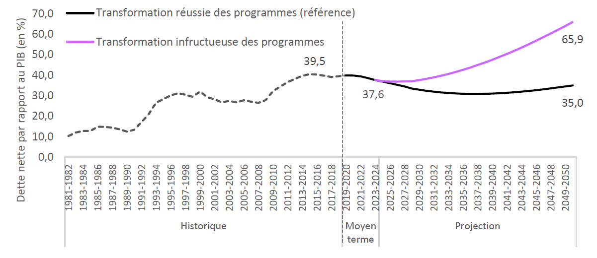 Les projections du ratio de la dette sur le PIB de l'Ontario dépendent de la réussite des réformes apportées aux programmes actuels