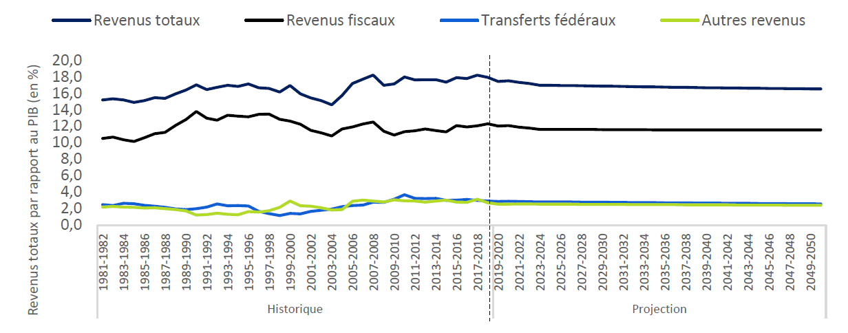 La part des revenus par rapport au PIB restera stable
