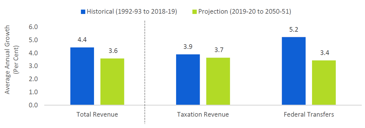 Revenues projected to grow slower