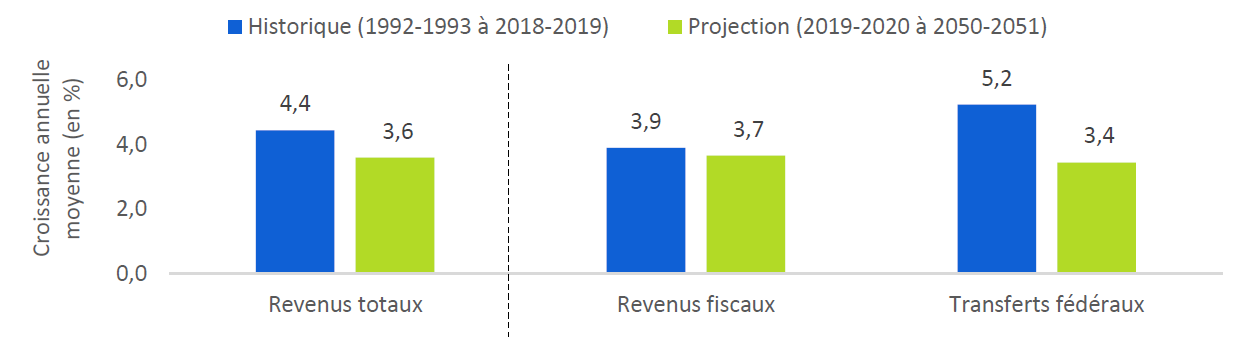 Un ralentissement de la croissance des revenus est prévu