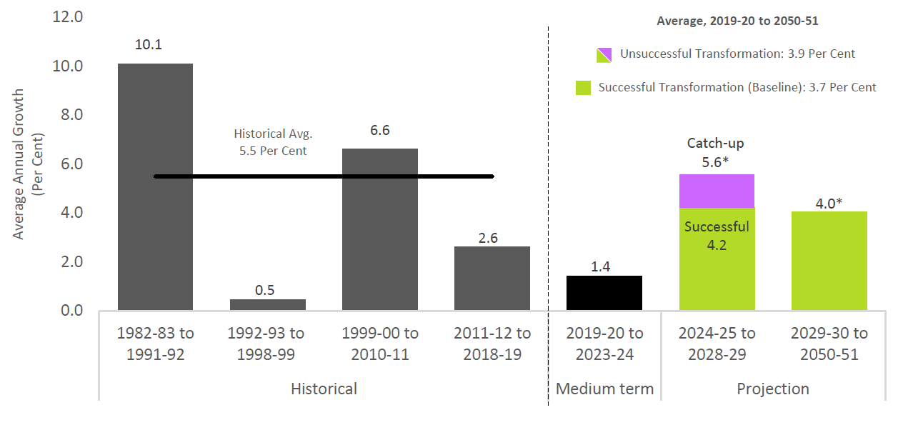 Program spending projected to grow slower over the outlook