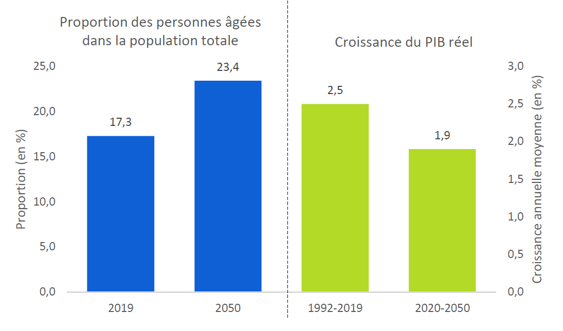 Les changements démographiques de l'Ontario contribueront à ralentir la croissance économique