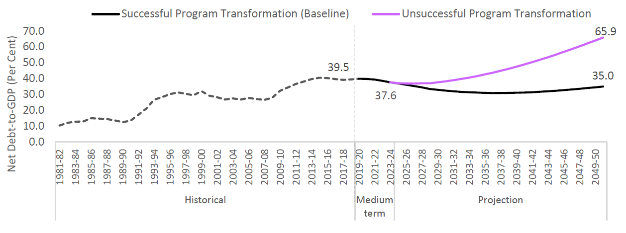 Debt-to-GDP could rise dramatically depending on success of government's current program changes