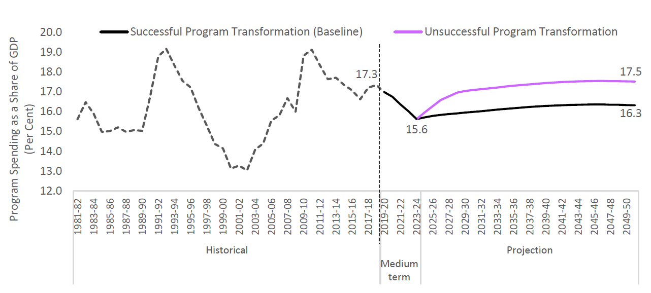 Future program spending will depend on the success of current policy changes