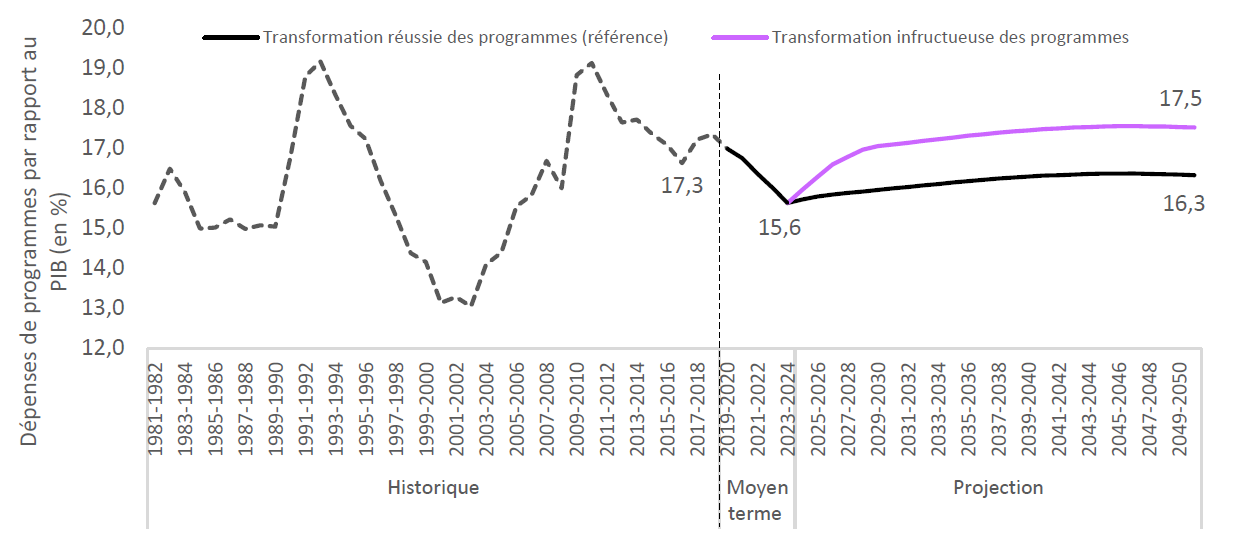 Les dépenses de programmes futures dépendront de la réussite des changements apportés aux politiques actuelles