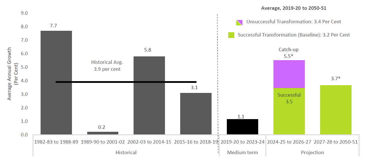 Education spending growth to accelerate, driven by an increase in the student population