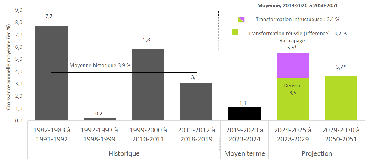 La croissance des dépenses en éducation va s'accélérer à la suite de l'augmentation de la population étudiante