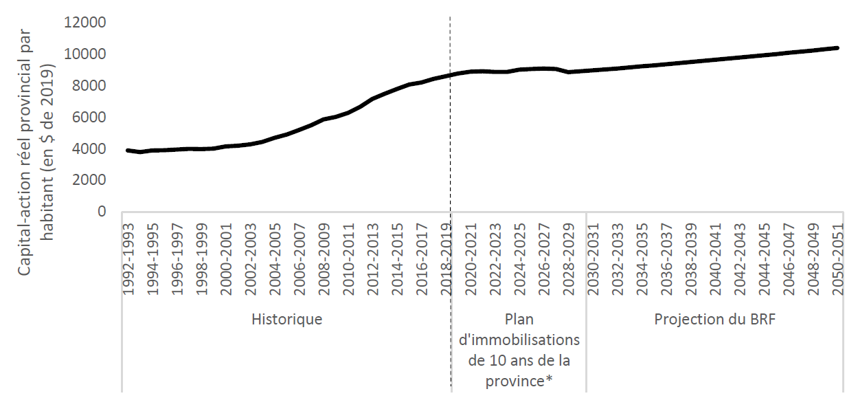 Projection d'une croissance lente des actifs d'infrastructures par habitant de l'Ontario