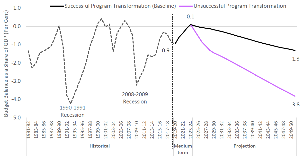 Budget deficit projected to deteriorate over the outlook