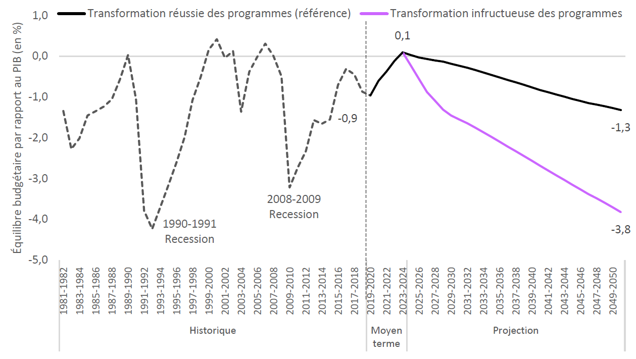 On prévoit que le déficit budgétaire se détériorera au cours de la période visée par les perspectives