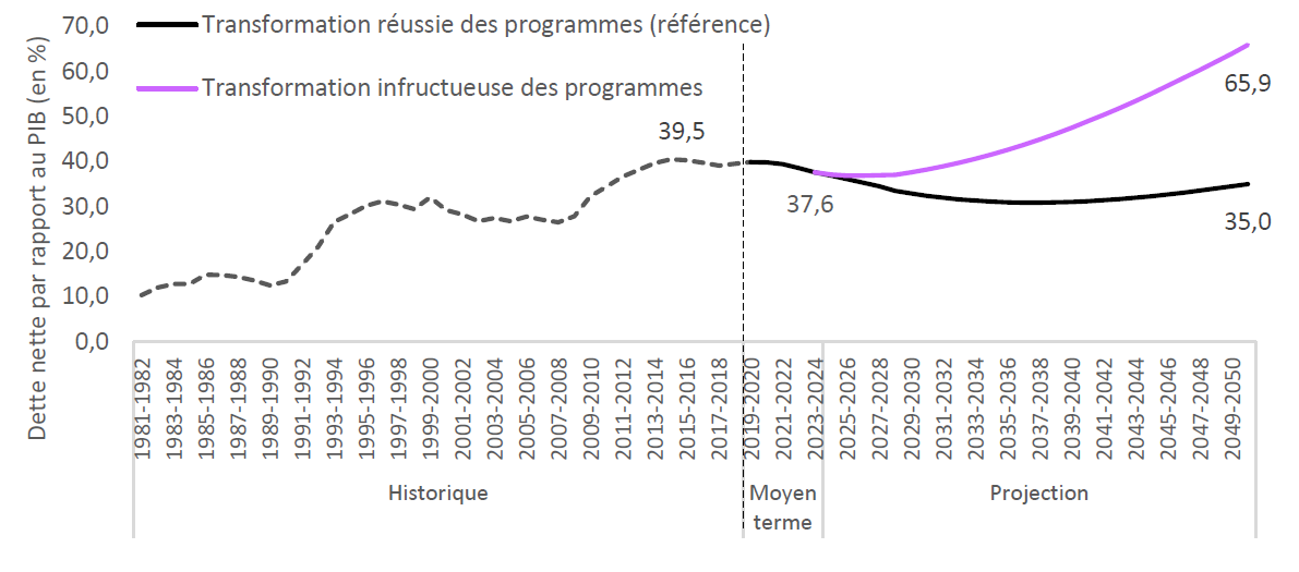 Le rapport dette-PIB pourrait augmenter de manière dramatique suivant la réussite des modifications que le gouvernement apporte aux programmes actuels