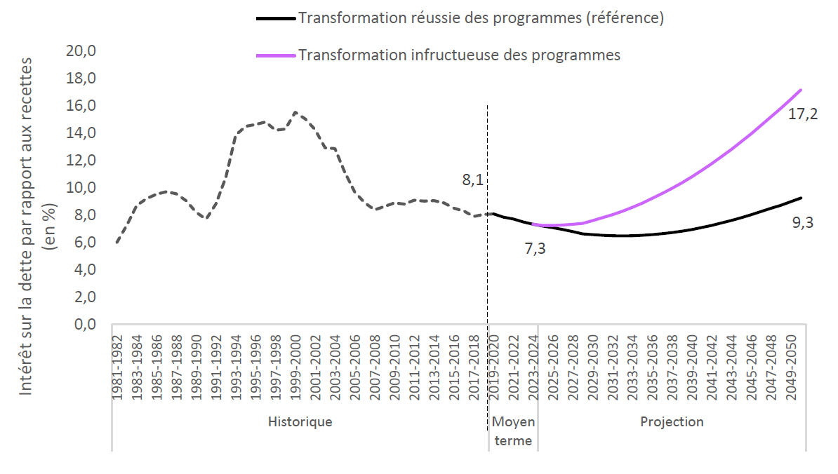 L'intérêt sur la dette exprimé en parts des revenus pourrait plus que doubler en 2050