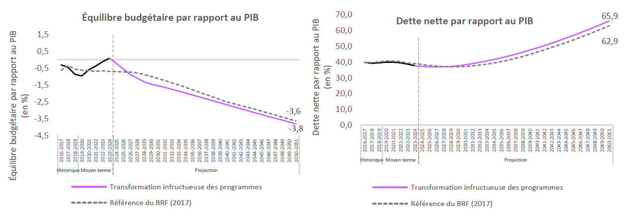 Comparaison de la projection alternative actuelle avec les prévisions de référence des PBLT de 2017