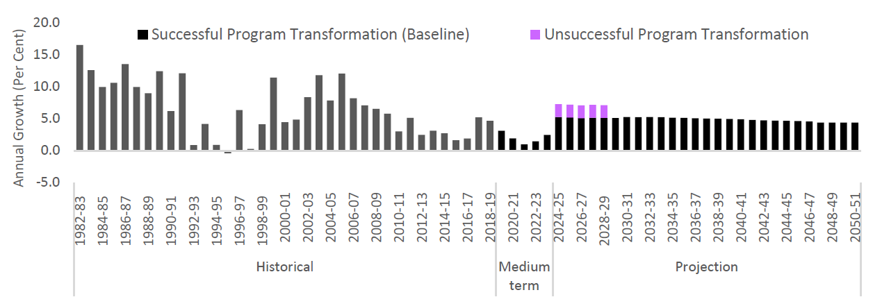 Historical and projected annual spending growth in health