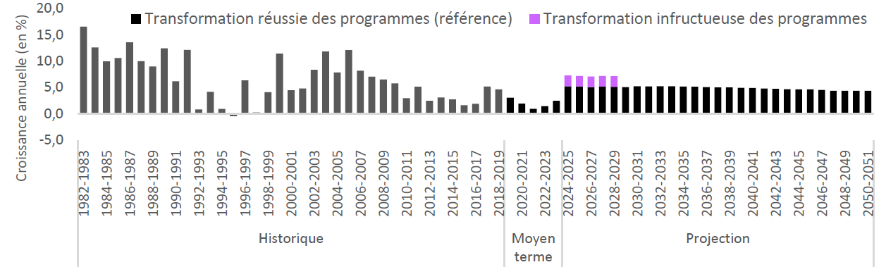 Croissance annuelle des dépenses en santé historique et projetée