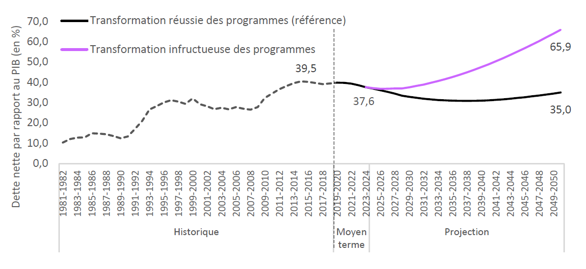 Le rapport dette-PIB pourrait augmenter de manière dramatique suivant la réussite des modifications que le gouvernement apporte aux programmes actuels