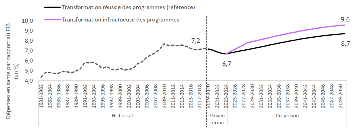 Dépenses en santé dans le cadre des autres scénarios du BRF pour les dépenses de programme