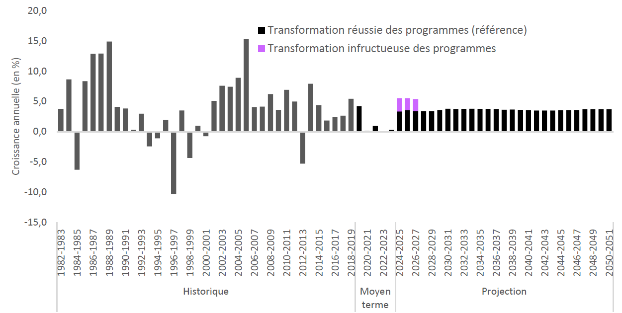 Croissance annuelle des dépenses en éducation historique et projetée