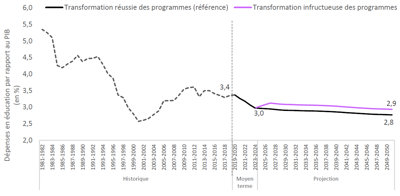 Dépenses en éducation dans le cadre des autres scénarios du BRF pour les dépenses de programme
