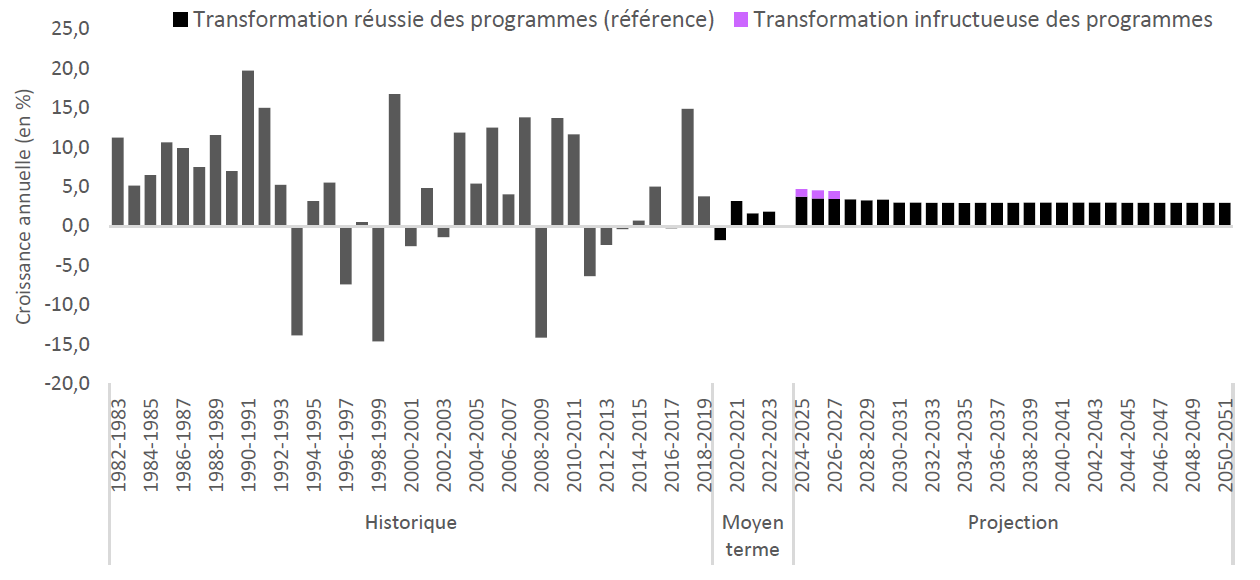 Croissance annuelle de toutes les autres dépenses historique et projetée