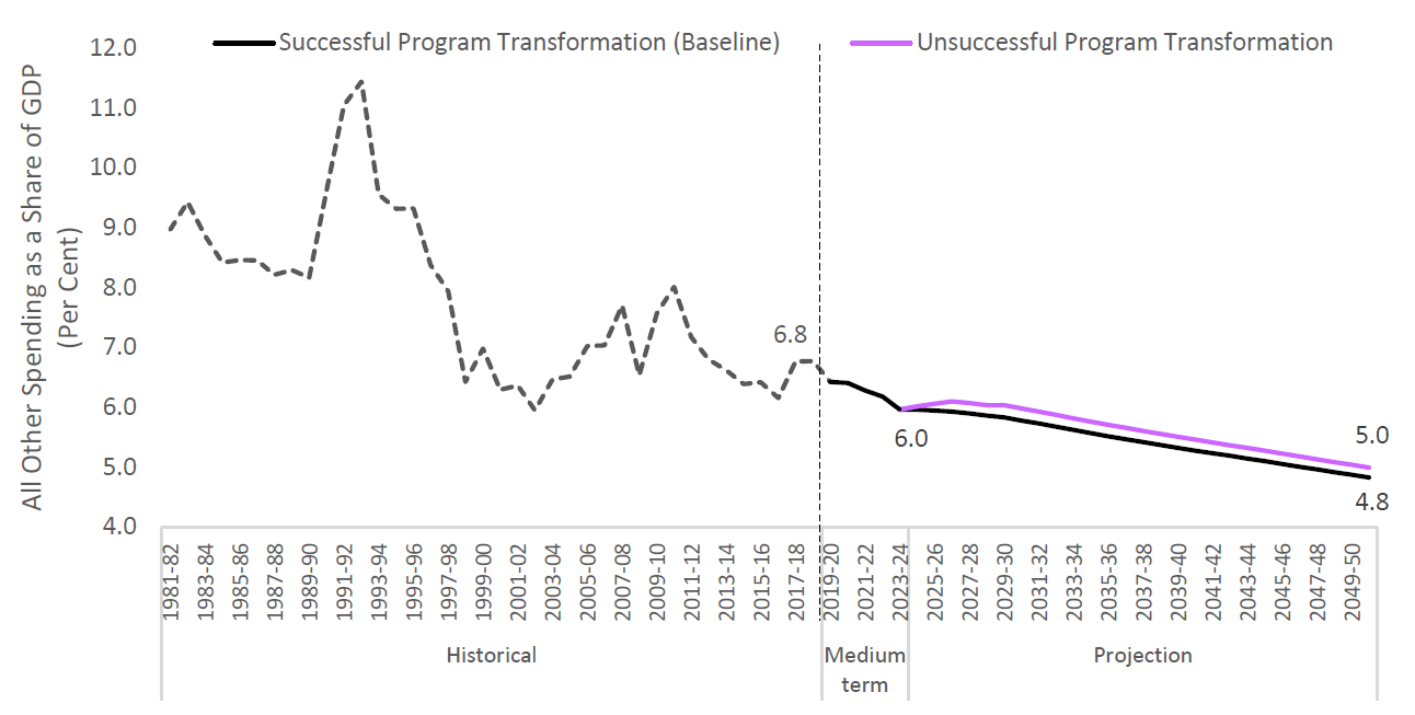 All other program spending trajectory under alternate fiscal scenario