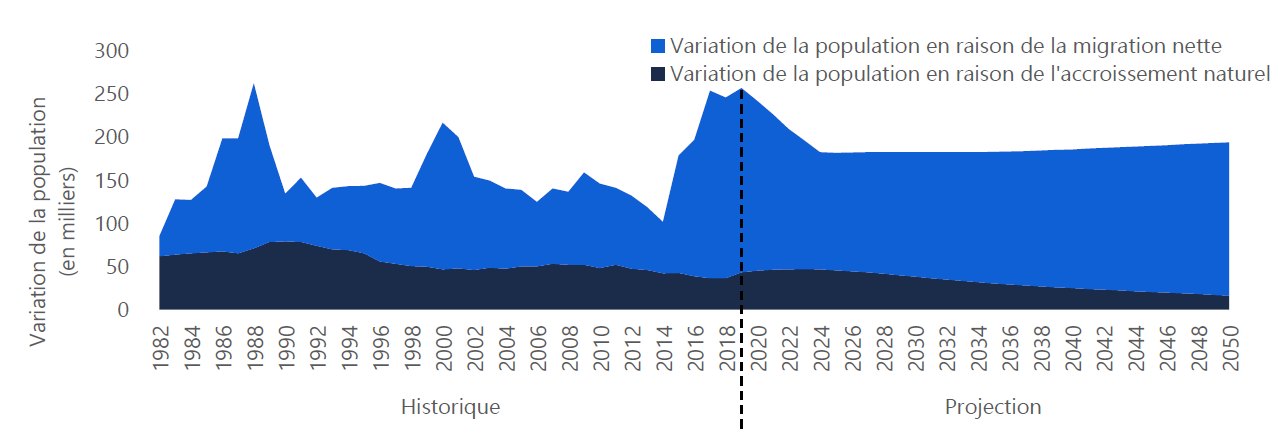 On prévoit que la migration nette soutiendra la croissance de la population en Ontario