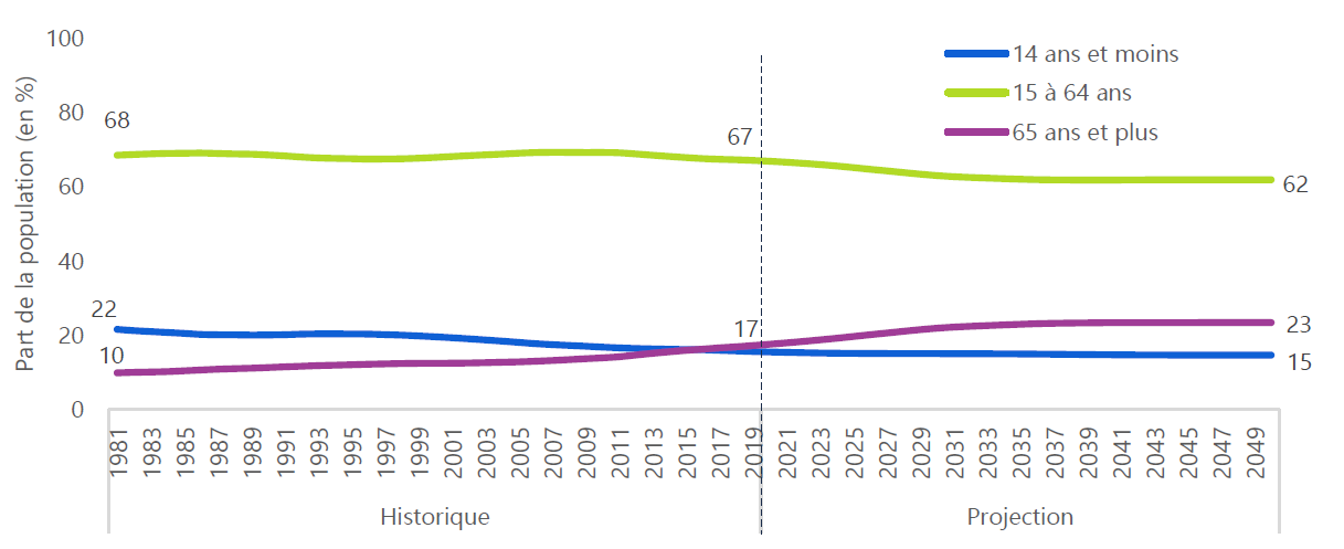 La proportion des personnes âgées dans la population augmentera