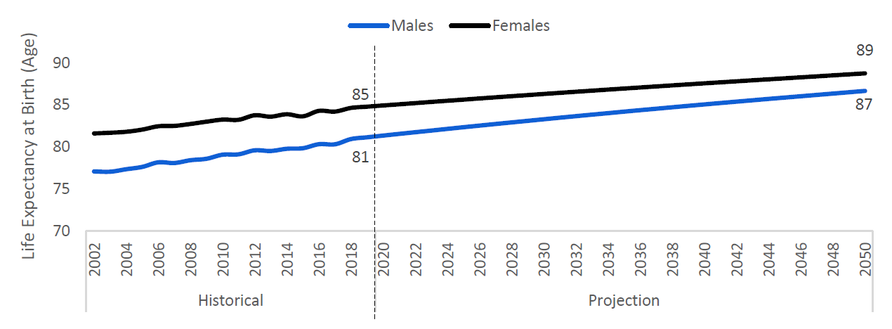 Ontario's average life expectancy* will continue to rise