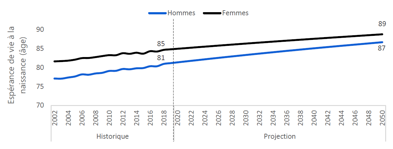 L'espérance de vie* moyenne de l'Ontario continuera d'augmenter
