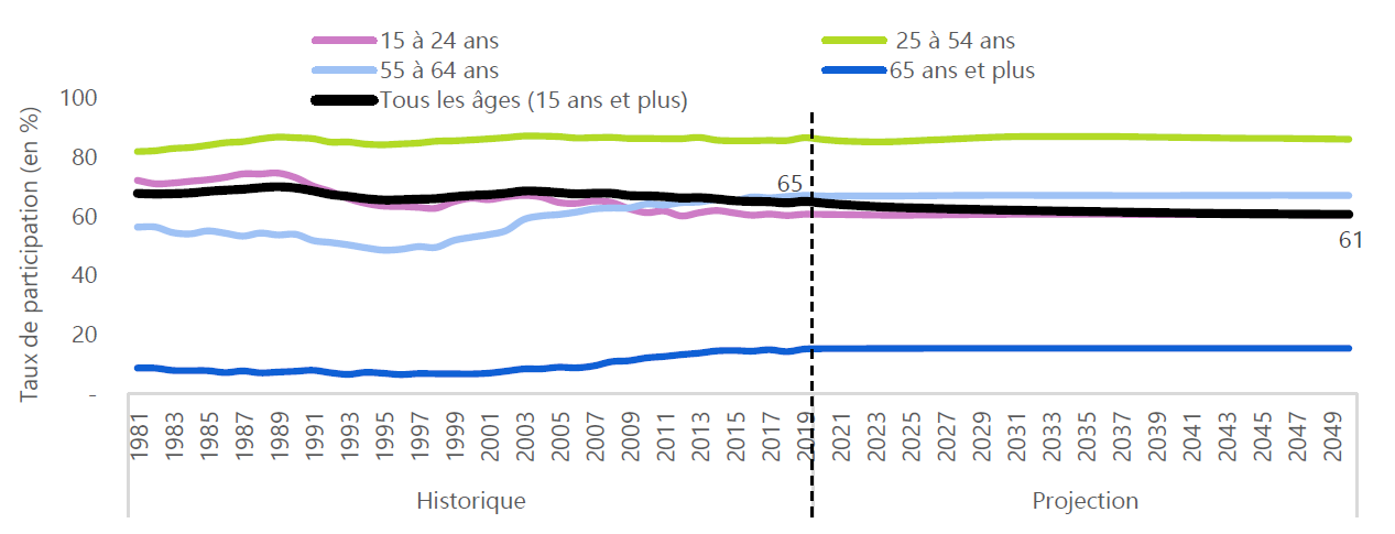 Le taux global de participation au marché du travail de l'Ontario diminuera