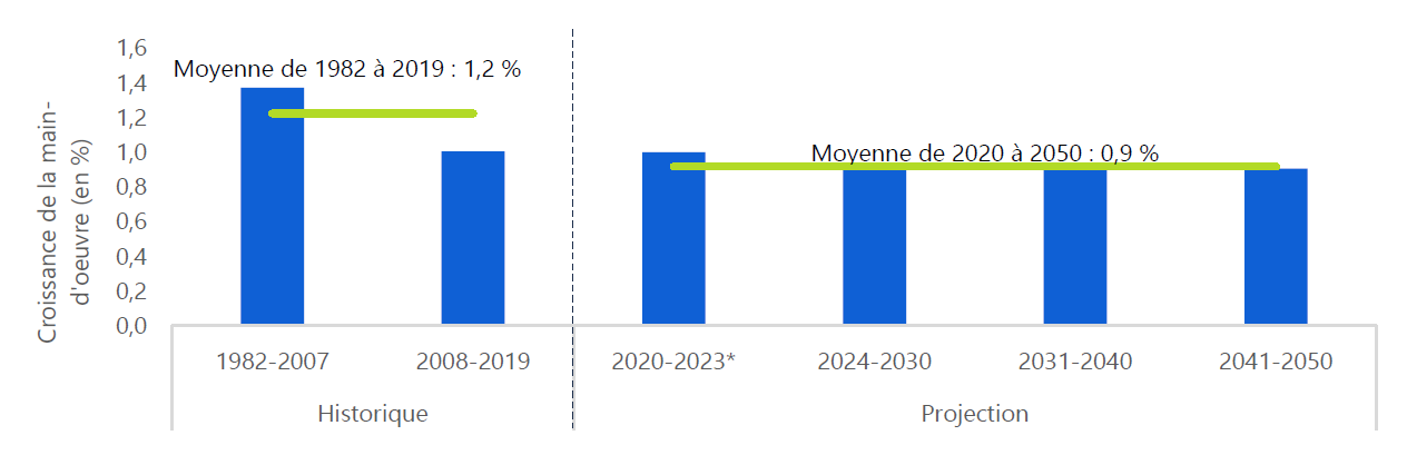 On prévoit que la croissance de la main-d'œuvre de l'Ontario continuera de ralentir