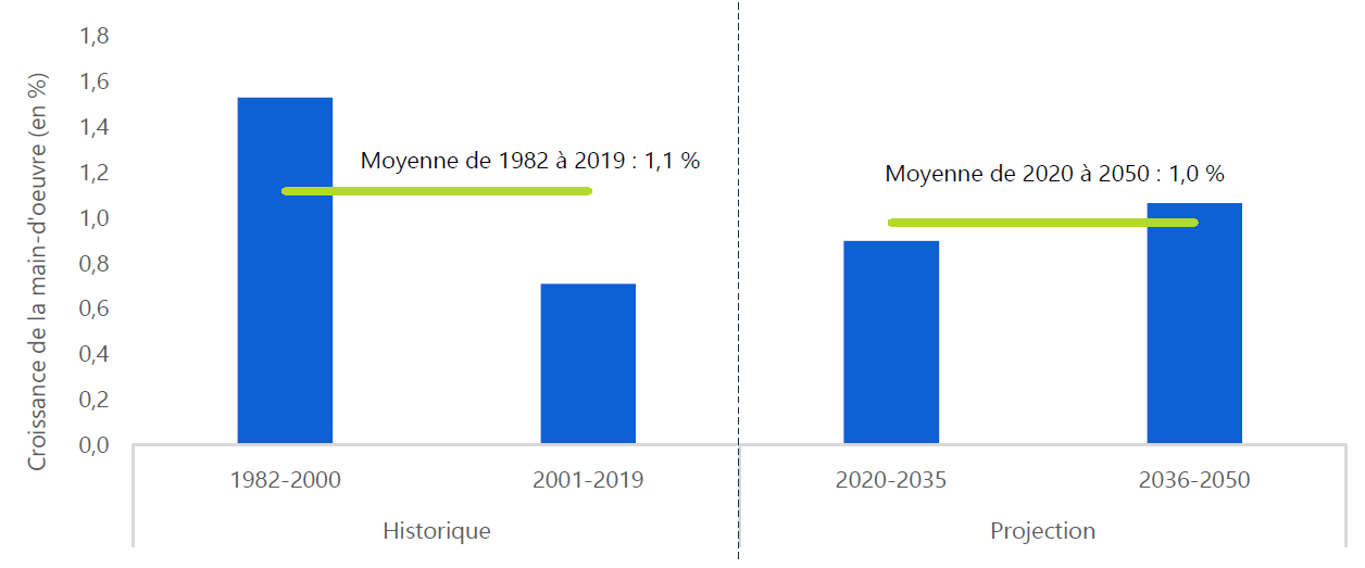 On prévoit que la productivité de la main-d'œuvre de l'Ontario augmentera à un taux légèrement inférieur à la moyenne historique