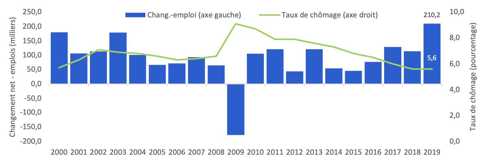 Strong employment gains, but the unemployment rate held steady in 2019 Strong employment gains, but the unemployment rate held steady in 2019