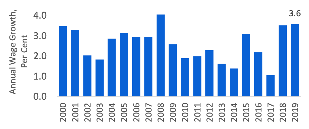 Solid wage growth sustained for two consecutive years Solid wage growth sustained for two consecutive years