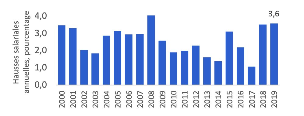 Solid wage growth sustained for two consecutive years Solid wage growth sustained for two consecutive years